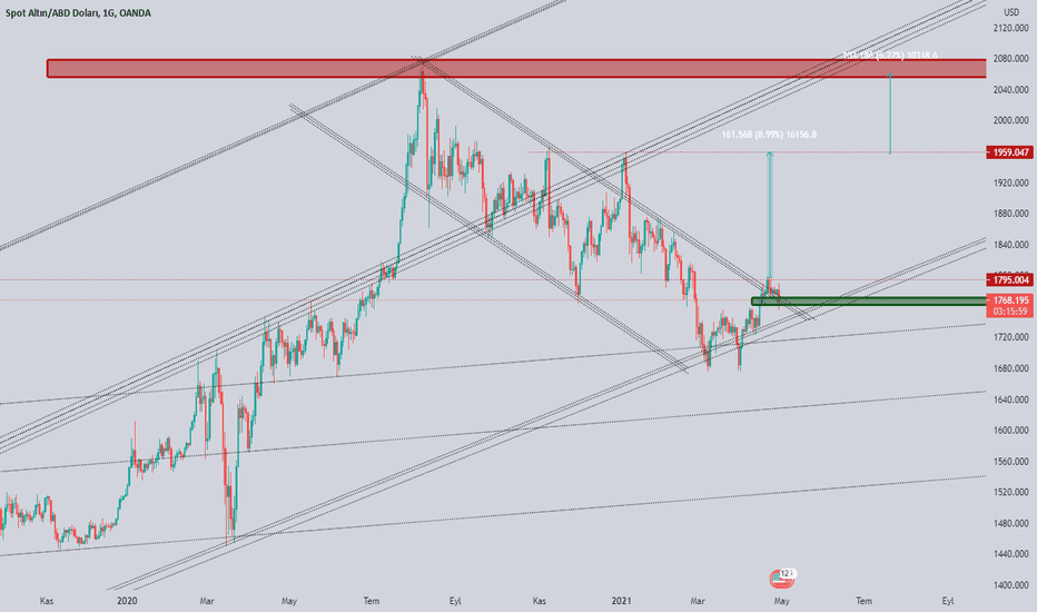 XAUUSD