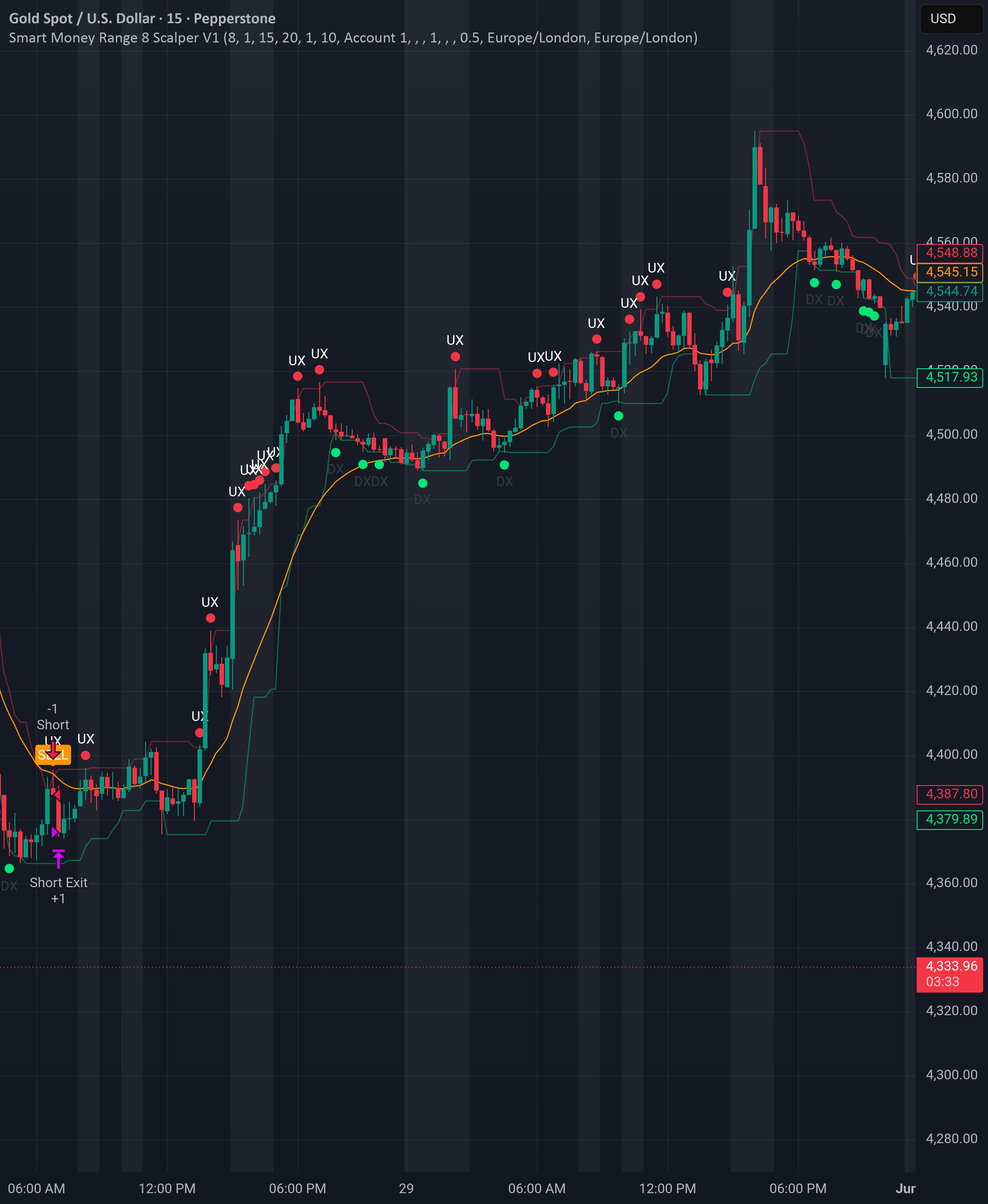 Smart Money Range 8 Scalper Short Side — กลยุทธ์โดย Shemar11 — TradingView