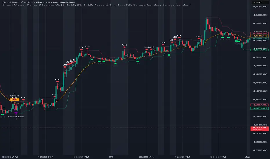 Smart Money Range 8 Scalper Short Side — กลยุทธ์โดย Shemar11 — TradingView