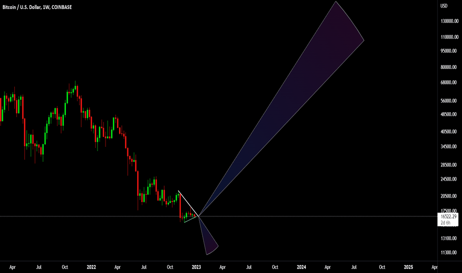 Favourite charlatan's TA BTCUSD: Favourite charlatan's TA