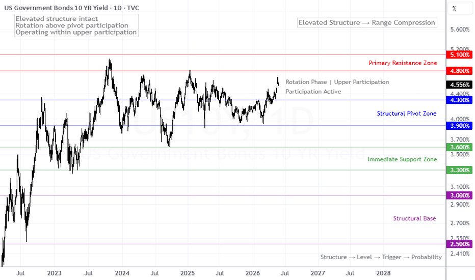 10 Year Treasury Yield (US10Y) Price and Chart — TradingView — India