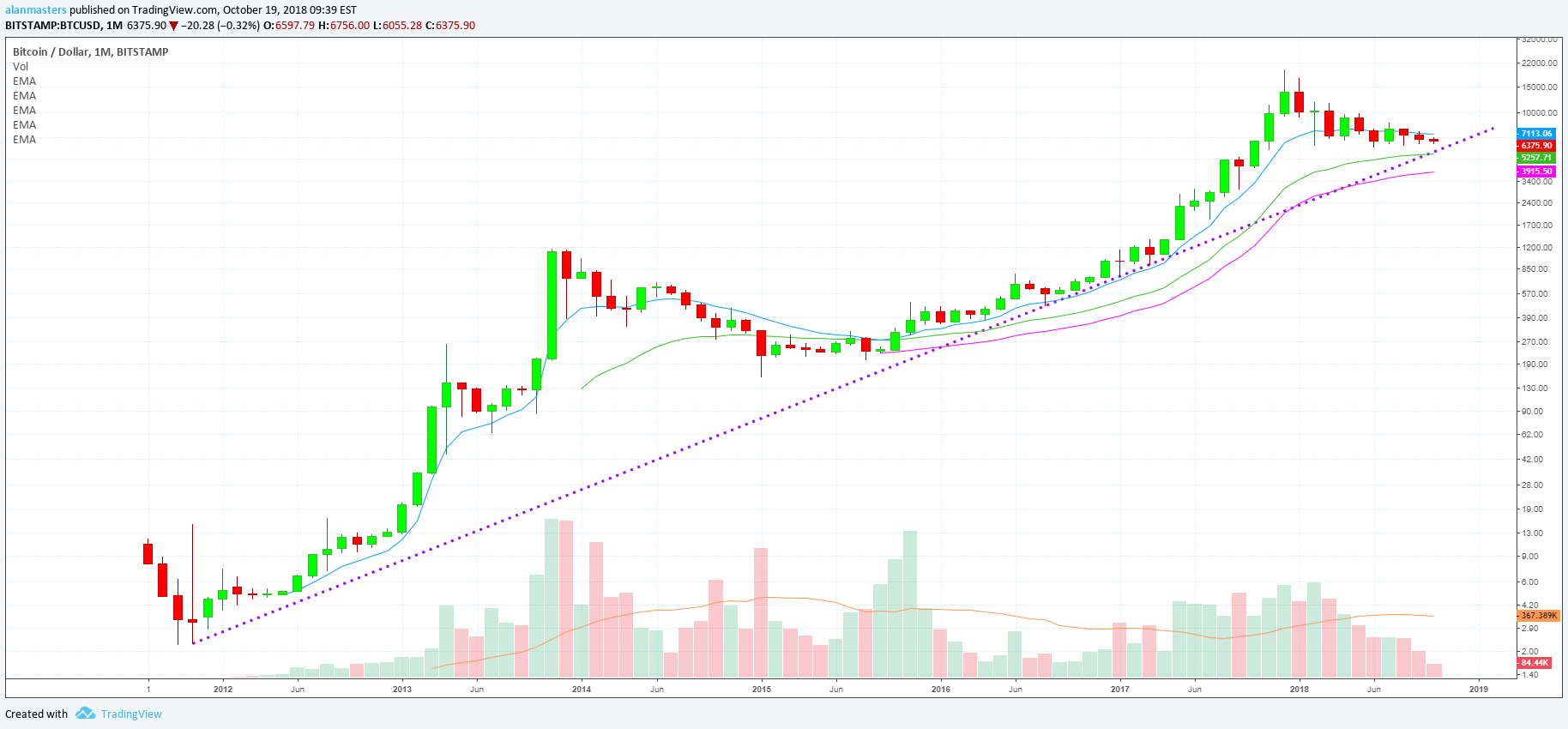 BITSTAMP:BTCUSD Idea Chart Image by MasterAnanda