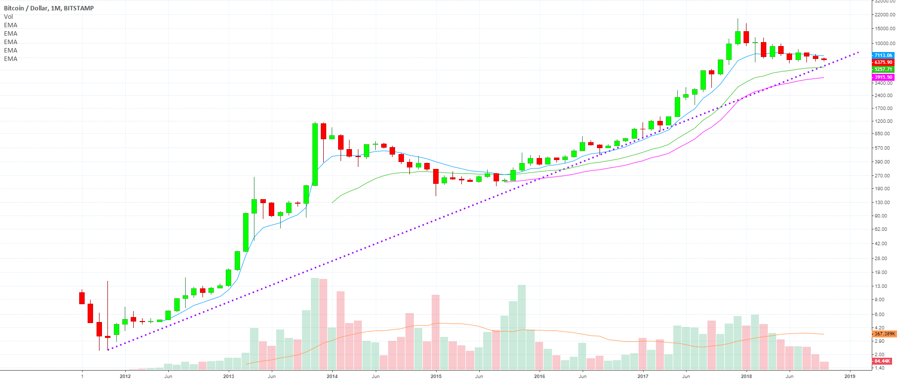 Bitcoin 3x 100 000 Btcusd Always Bullish Long Term Chart By Bitcoin 3x 100 000 Btcusd Always Bullish Long Term Chart By Trader Alanmasters Published October 19 2018 Tradingview