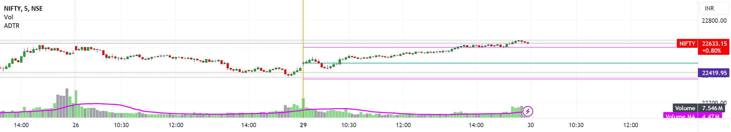 Artharjan Day Trading Range — Indicator by rsdesai005 — TradingView