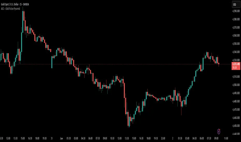 ASC - DAX Pulse Pyramid — Стратегия от AndyDemi — TradingView