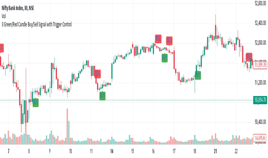 3 Green/Red Candle Buy/Sell Signal with Trigger Control — Indicator by