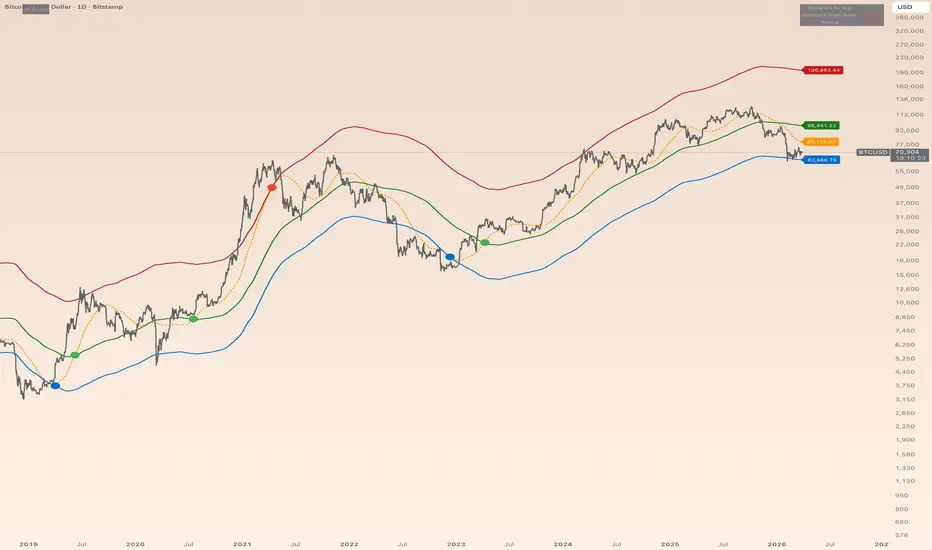 DGEN+ Pi Cycle Top Indicator by Toshi_Stakamoto — TradingView