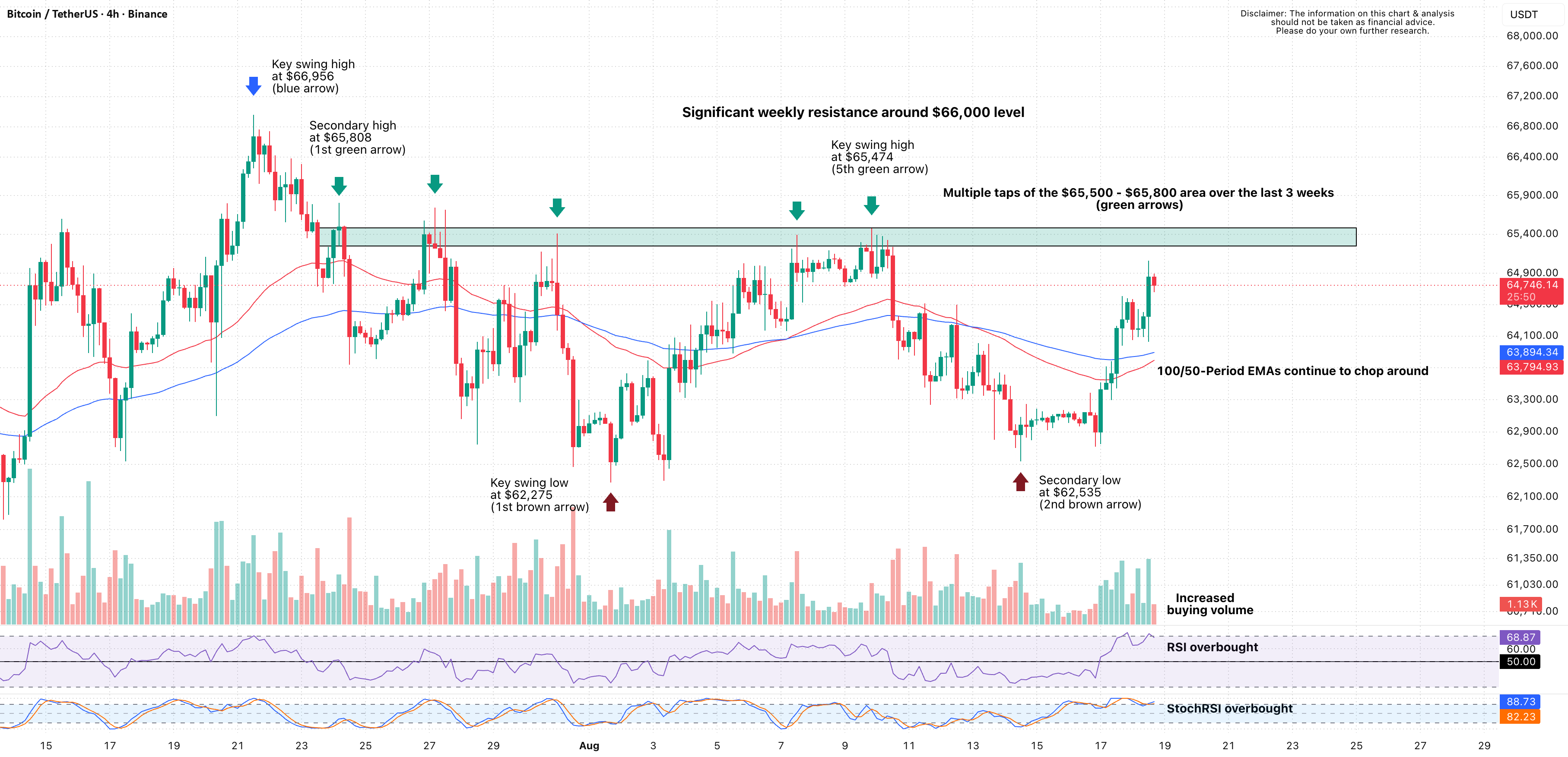 Bitcoin: Another Run at Major $66,000 Resistance? for BINANCE:BTCUSDT by DukesMarketAnalysis
