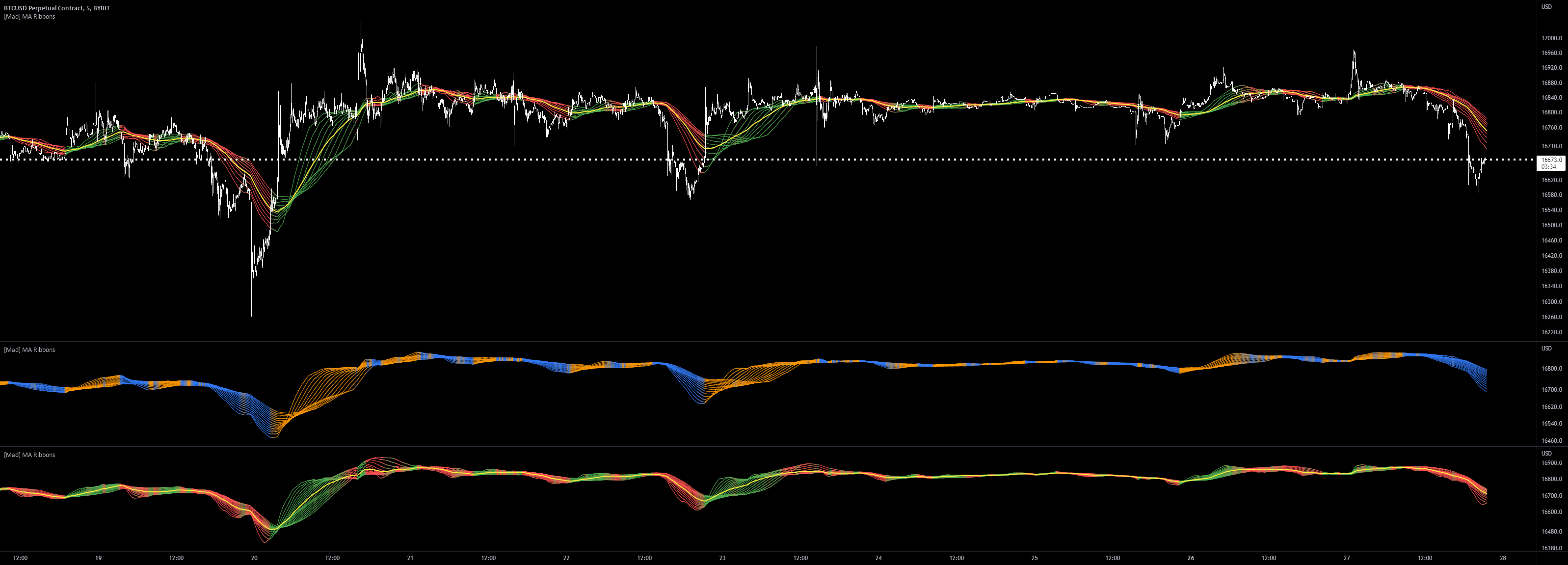 [MAD] Moving Average Ribbons — อินดิเคเตอร์โดย djmad — TradingView