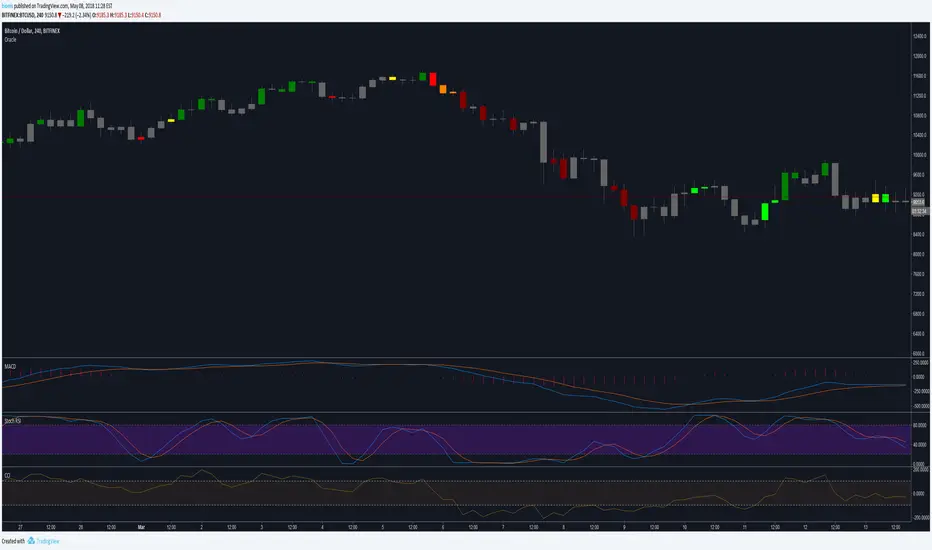 Oracle — Indicator by Crypto_Spaghetti — TradingView