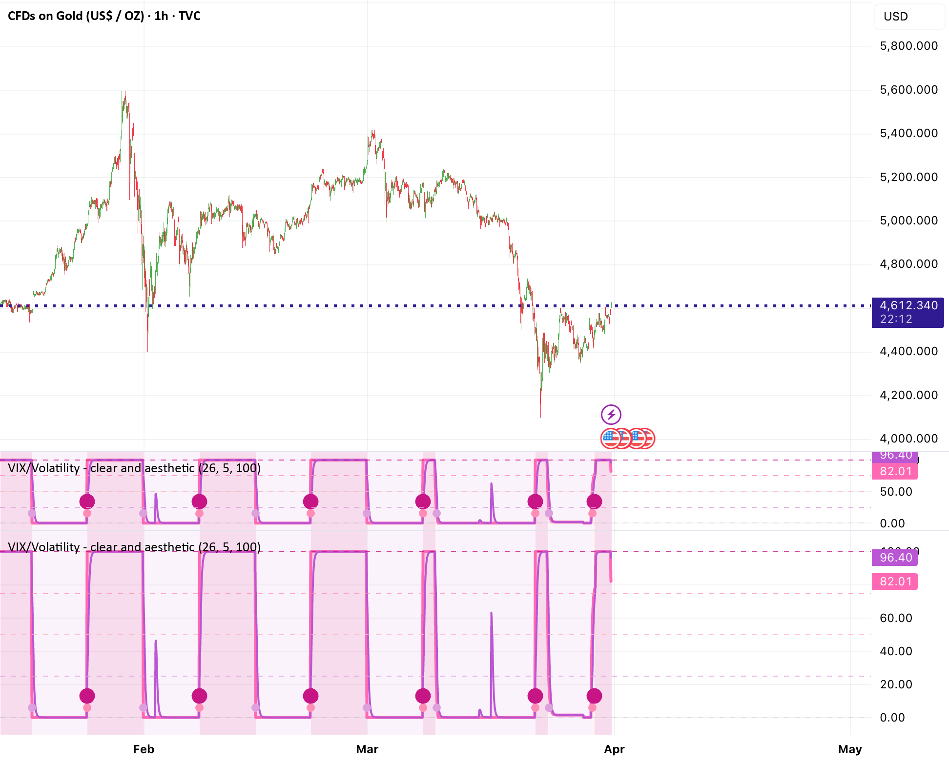 VIX/Volatility - clear and aesthetic — Indicator by jbarda — TradingView