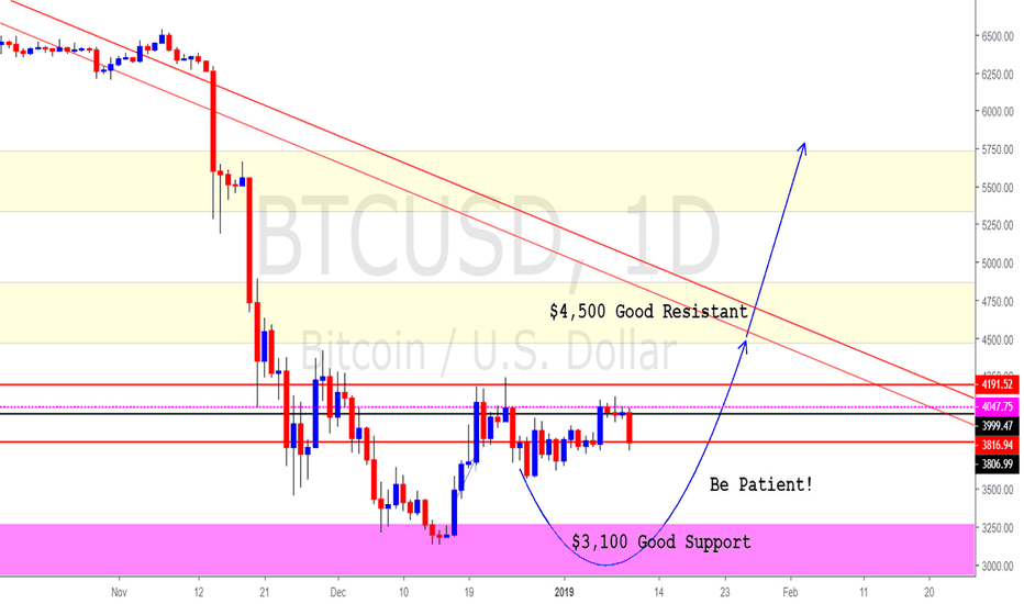 Page 55 Free Stock Charts Quotes And Trade Ideas Tradingview Btcusd Bitcoin Btc Usd Be Patient Bulls Can Win