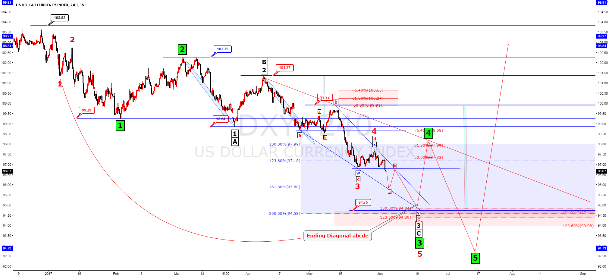 Forex p&f charts