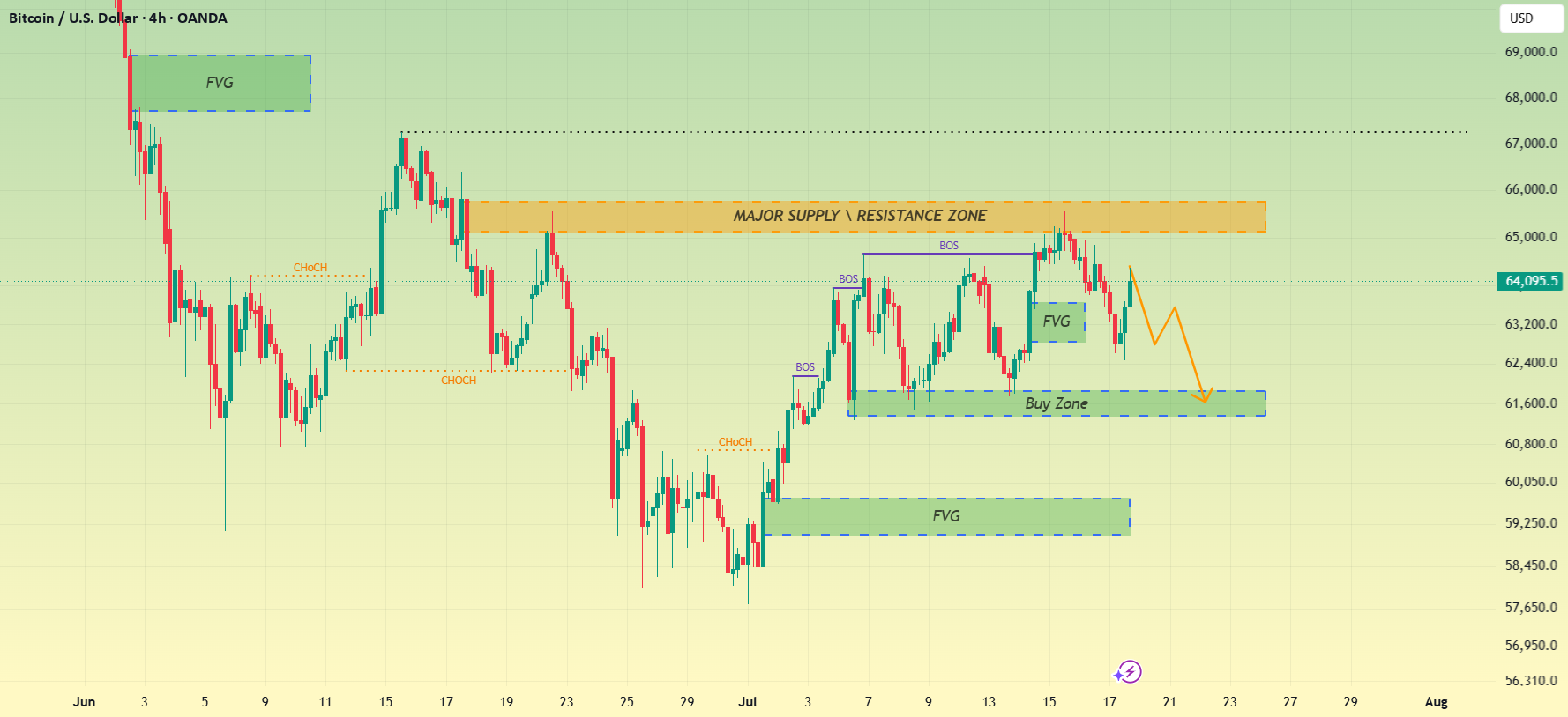 Bitcoin Tests Major Supply Zone, Pullback To Buy Zone Eyed for OANDA:BTCUSD by ZenTrade_Setup