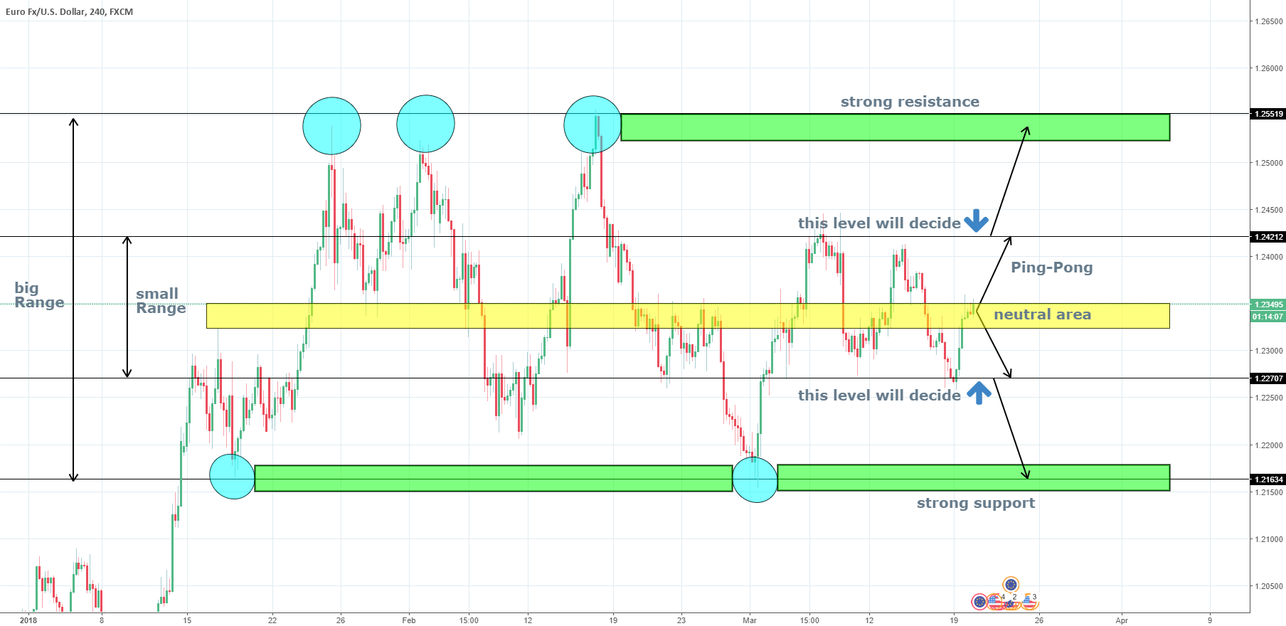 EURUSD range-in-range effect for FX:EURUSD by StefanKassing — TradingView