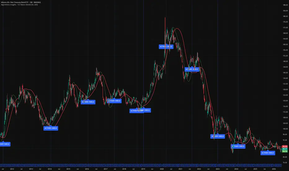 Algorithmic Insights - TLT Macro Shield — Indicator by ...