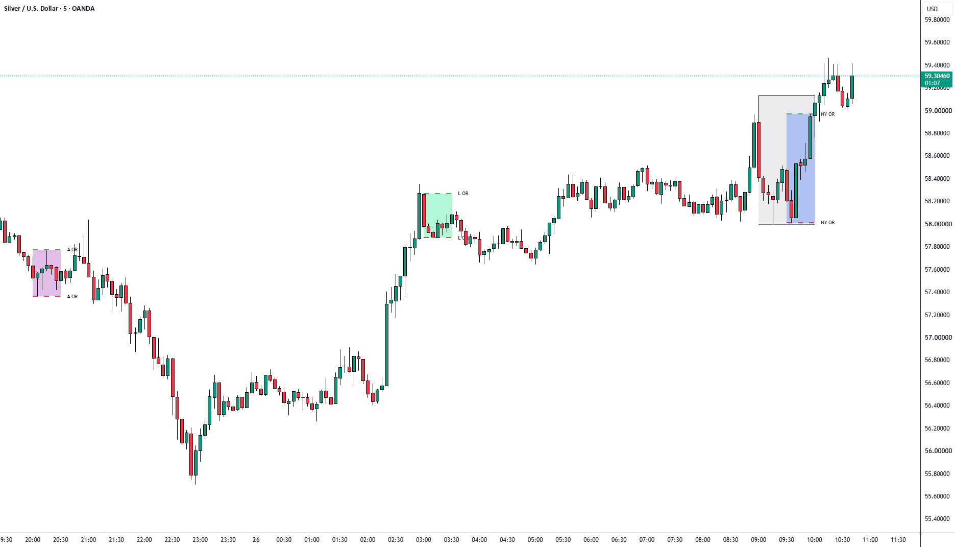 DTFX Time Based Ranges + Opening Ranges — Indicator by zeeTAJONline ...