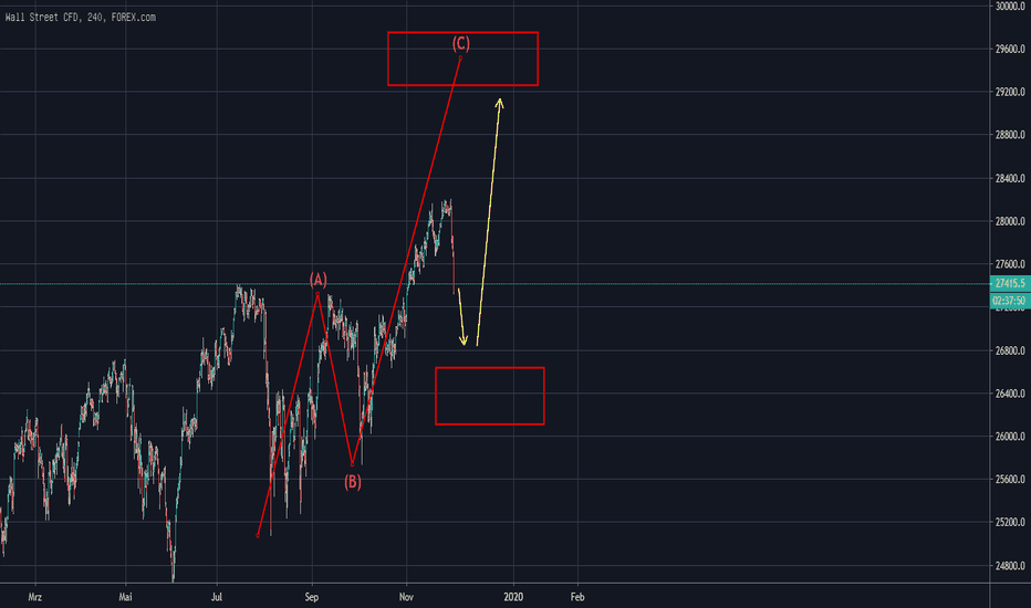DJI: DJI Wall Street zuerst short und dann long? 
