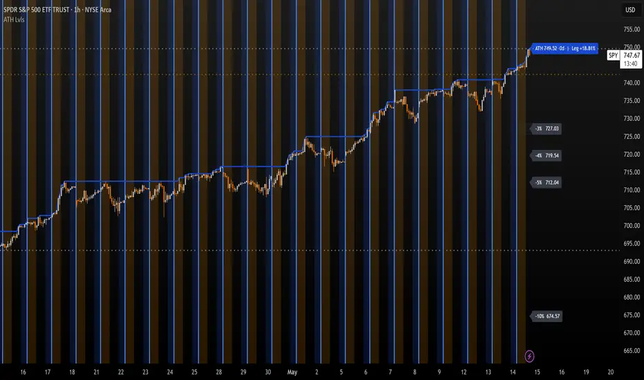 ATH Levels — อินดิเคเตอร์โดย jzlioba — TradingView