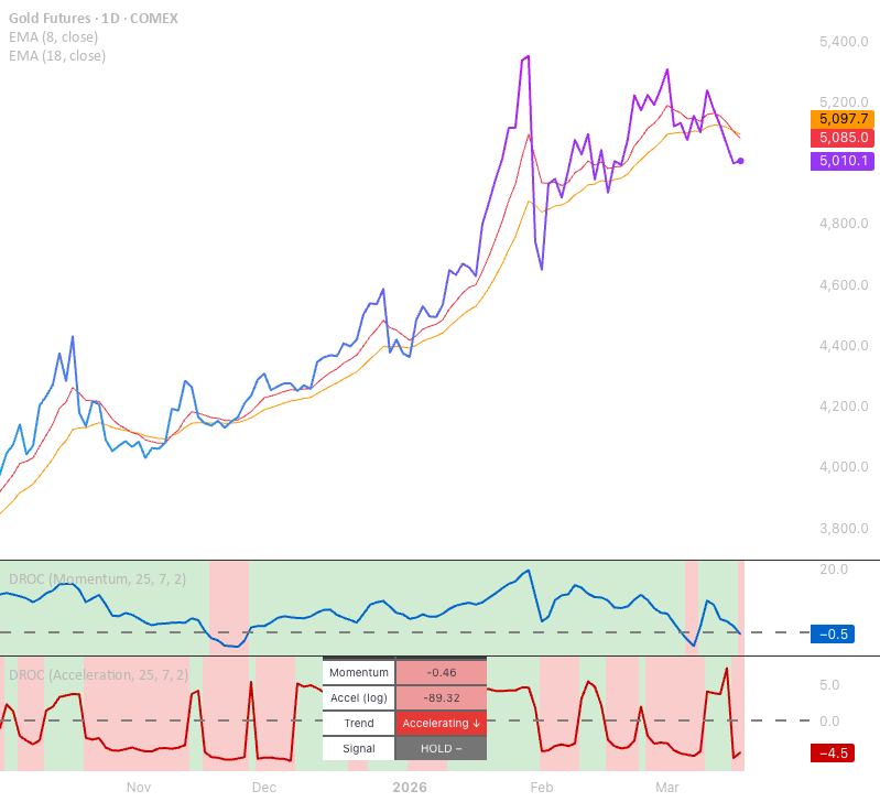 DROC - Double Rate-of-Change Indicator Pair โดย QuantByAlan — TradingView