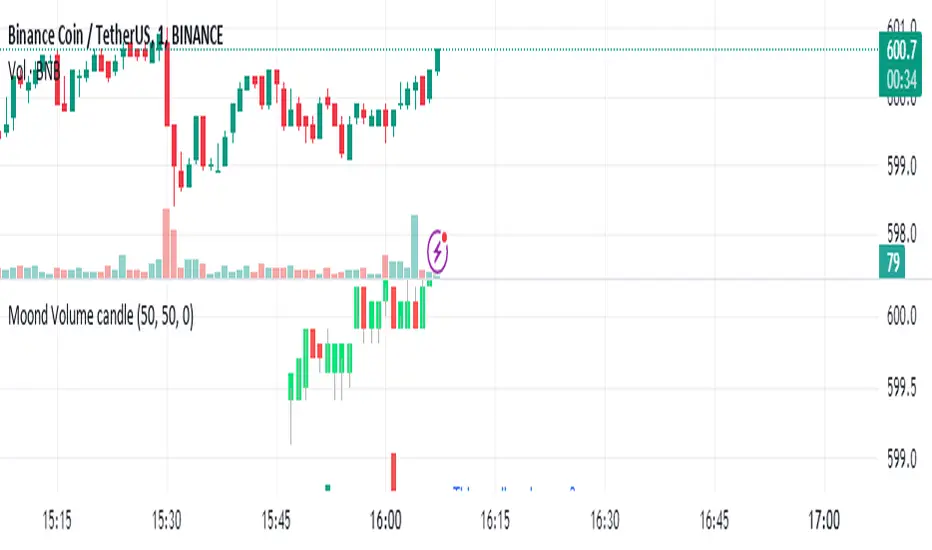 Moond Volume candle — Indikator oleh canalcrosssection — TradingView