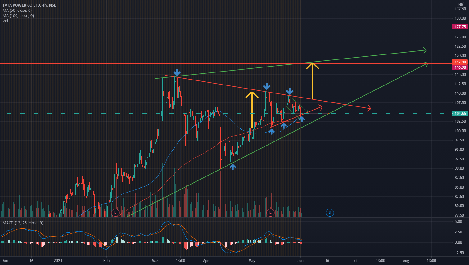 tata-power-for-nse-tatapower-by-raajyashekar09-tradingview-india