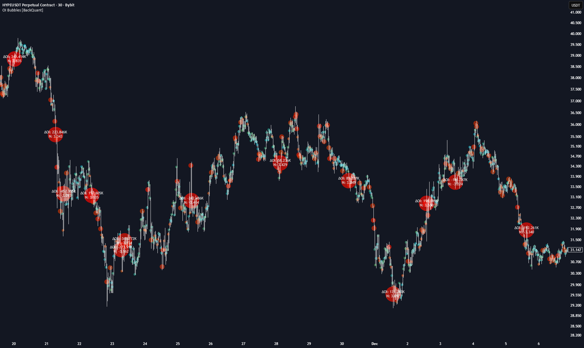 Open Interest Bubbles [BackQuant] — Indicator by BackQuant ...