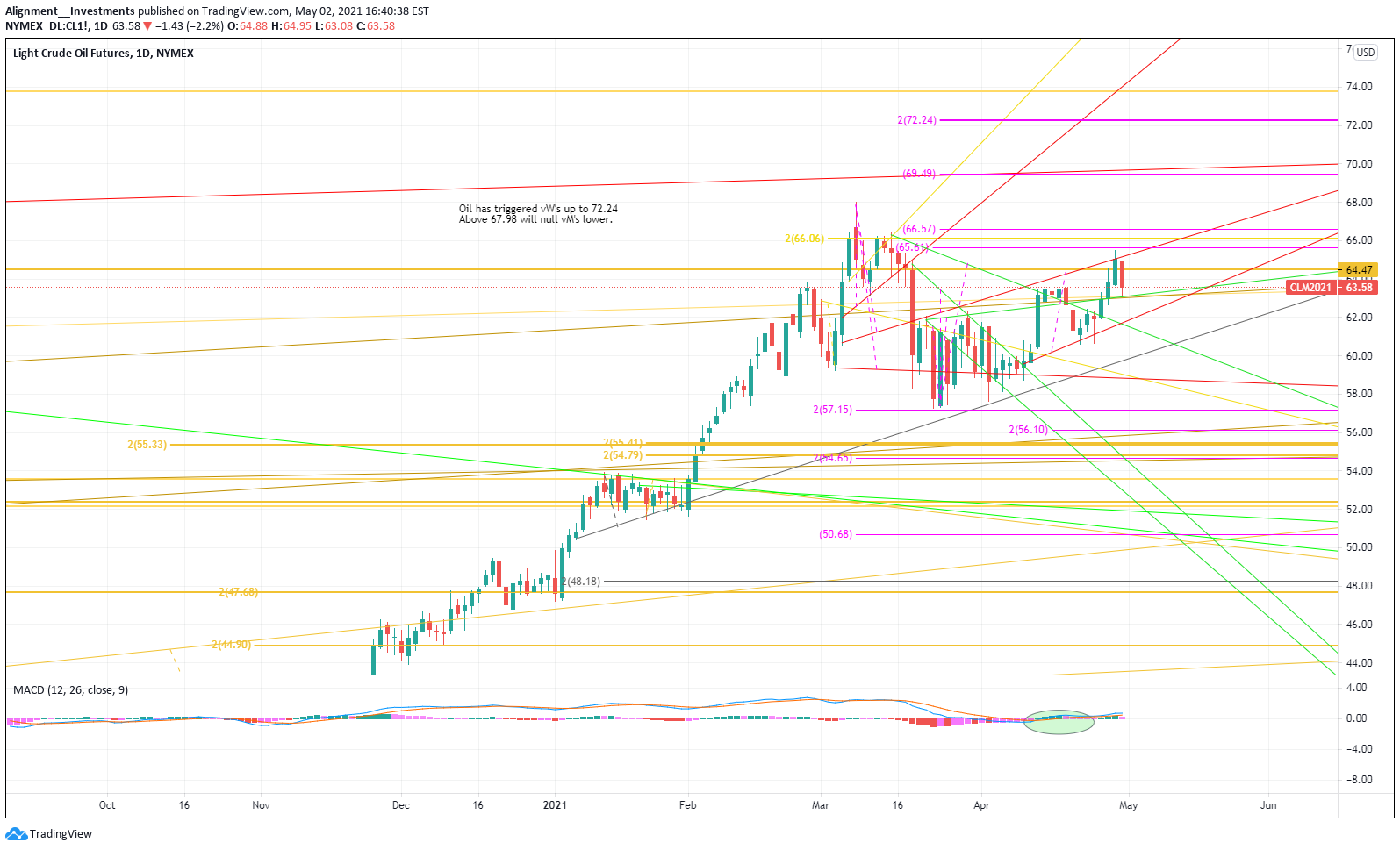 NYMEX:CL1! Idea Chart Image by Alignment__Investments