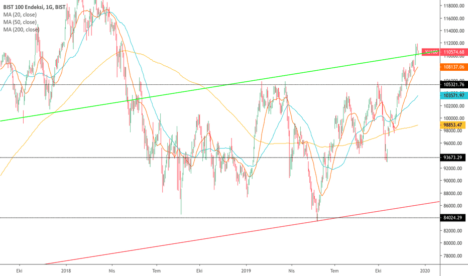 XU100: BİST100 - TL BAZLI - GÜNLÜK GRAFİK GÖRÜNÜMÜ