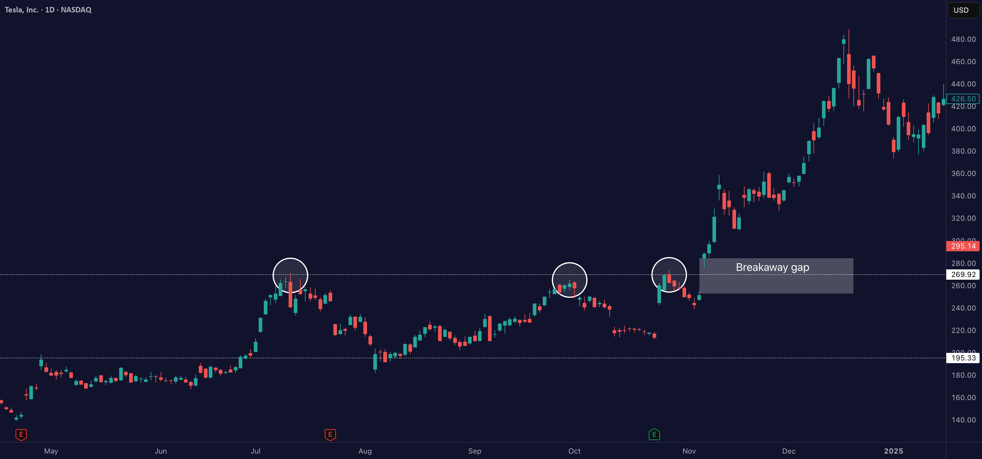 When Intuition Beats the Algorithm for NASDAQ:TSLA by Zeiierman
