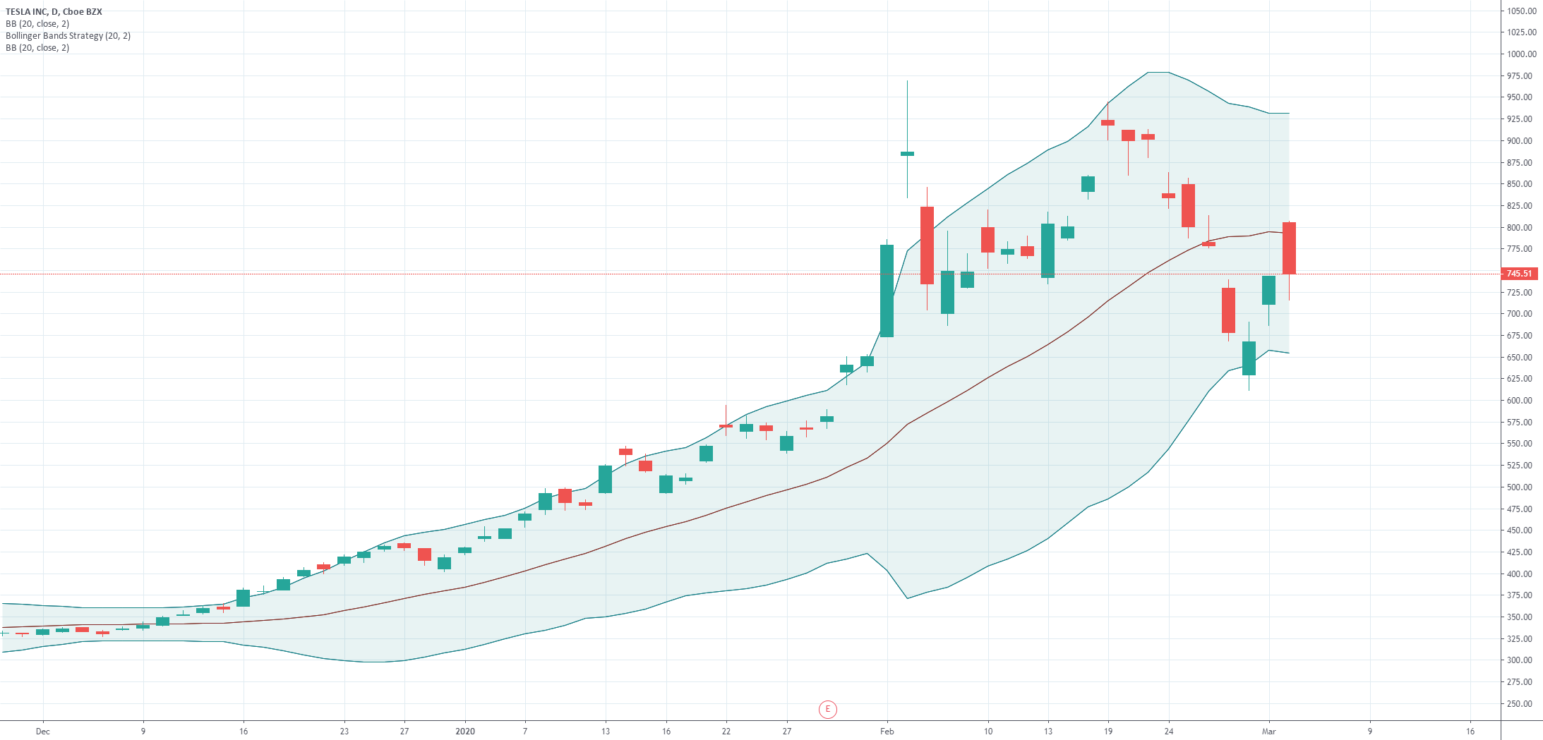 Tesla Inc price forecast - Bollinger Band | TSLA - Macroaxis