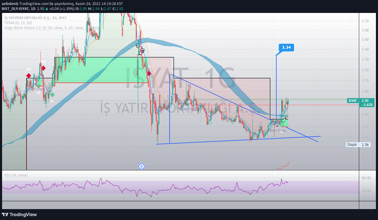 borsamutfak tarafından BIST:ISYAT Fikir Grafik Görseli