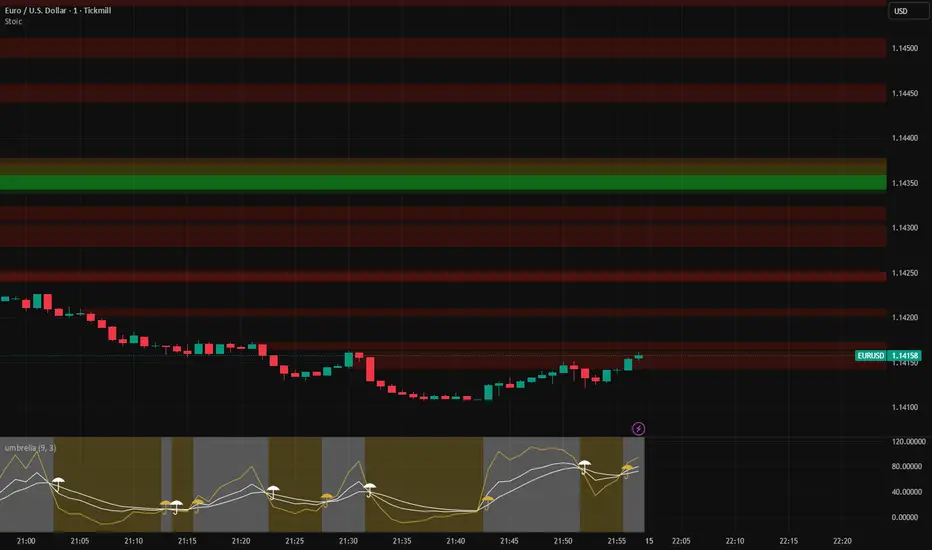 Stoic Master Indicator by schanvnnom — TradingView