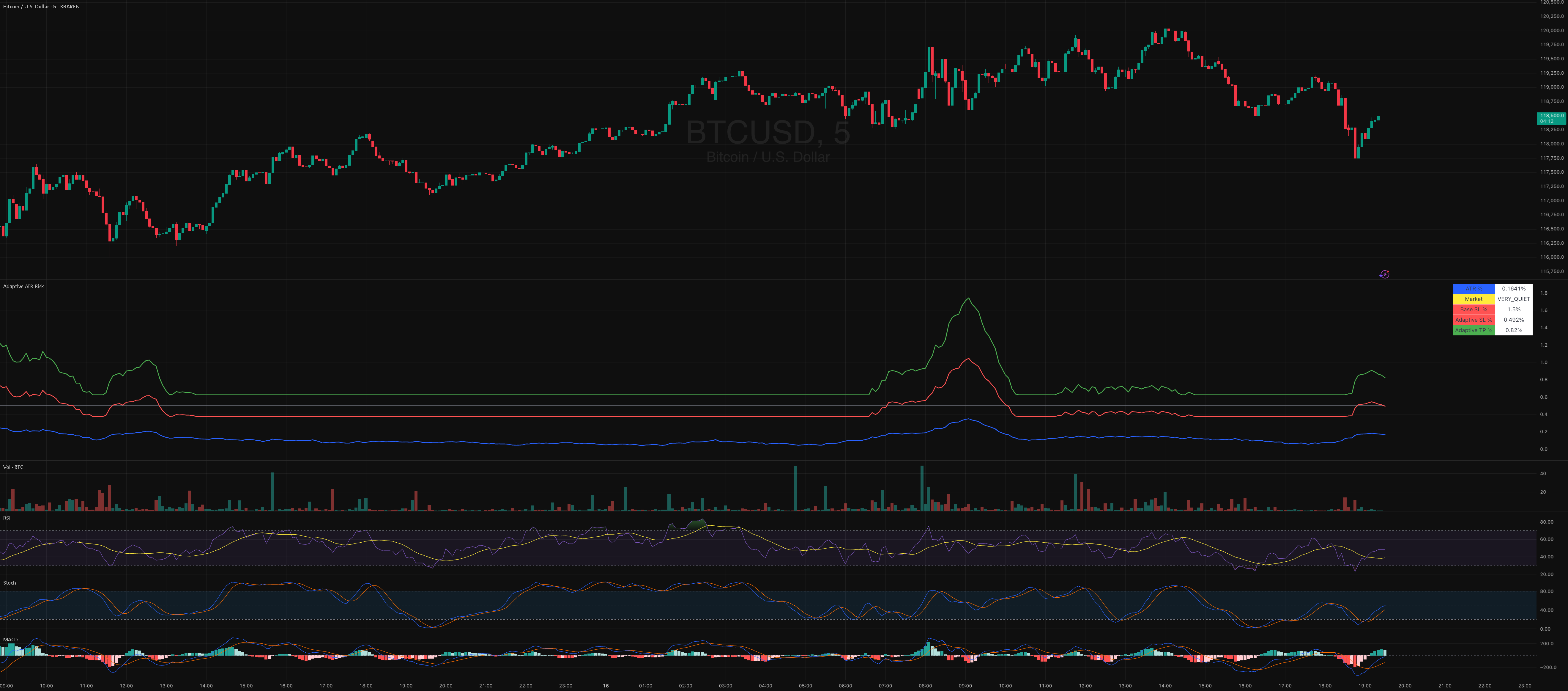 At Risk Indicator Code Tea Adaptive Risk Levels with ATR — Indicator by B1ng0 — TradingView India