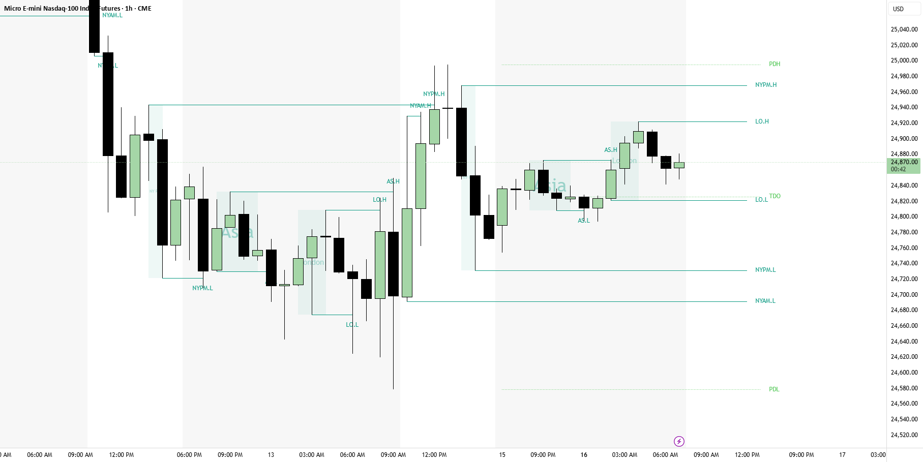 Session Liquidity Session Liquidity & Fibs — Indicator by andrewchar — TradingView