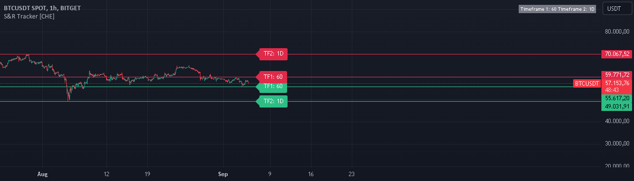 S&R Tracker [CHE] — Indicator by chervolino — TradingView