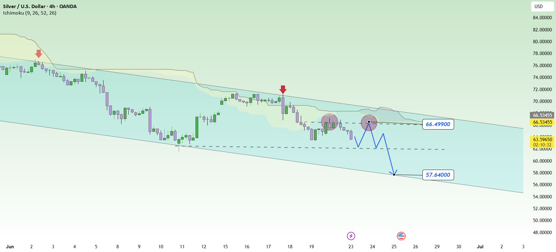 XAGUSD: Downward Channel Remains Strong, Sellers Target 57,640