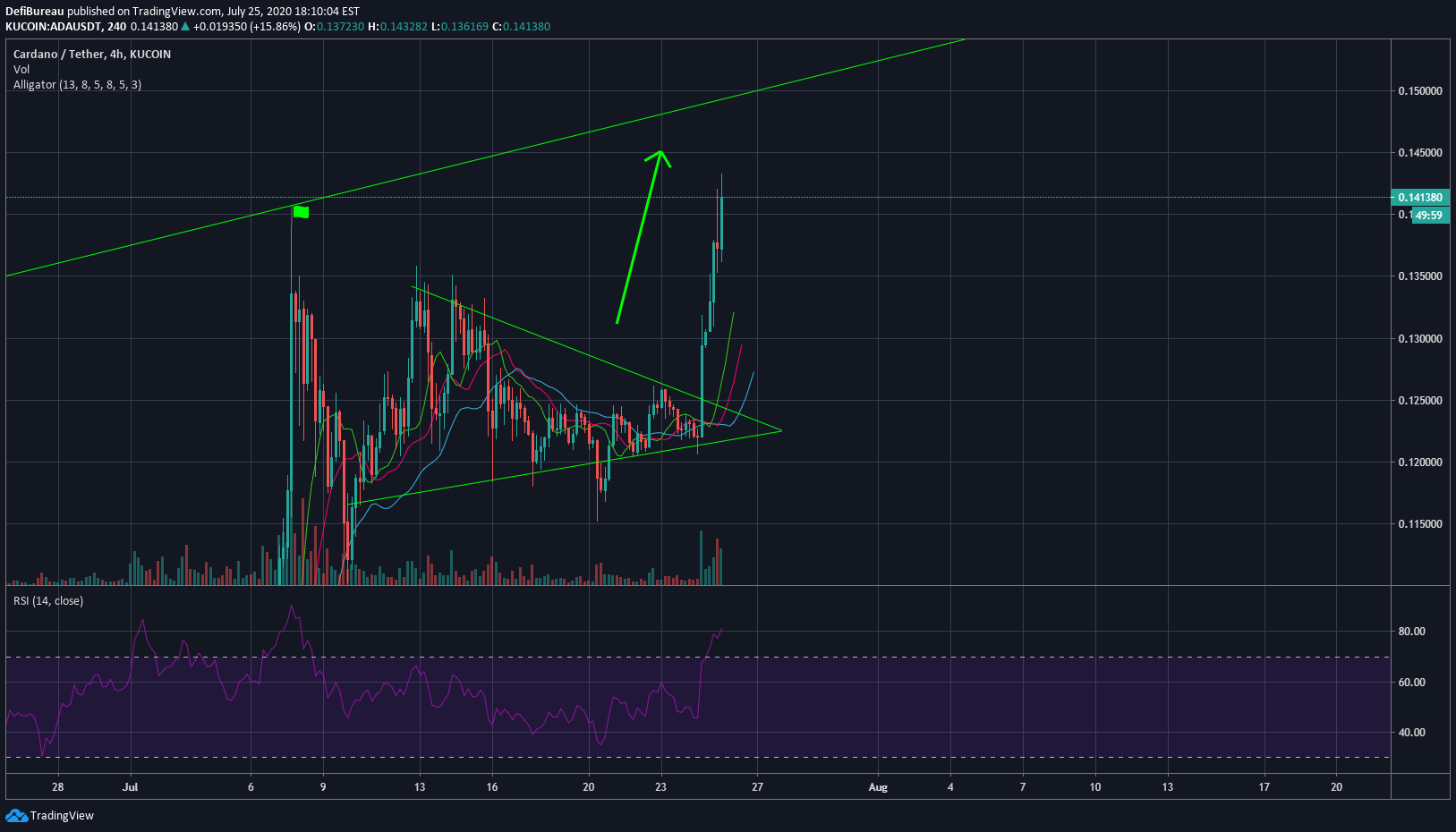 KUCOIN:ADAUSDT Idea Chart Image by DefiBureau — TradingView