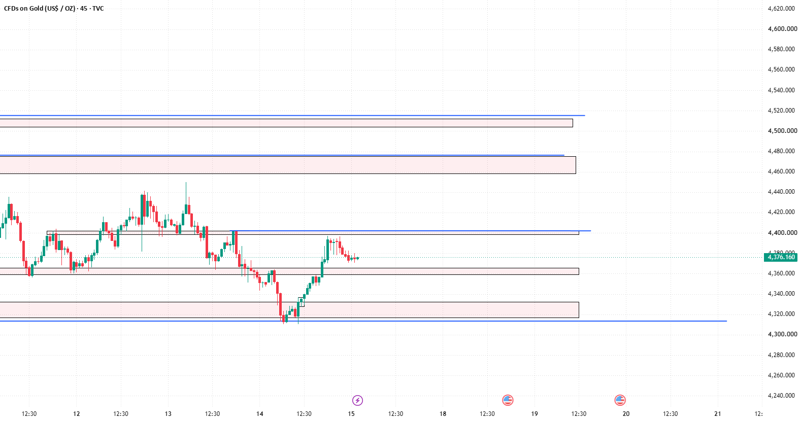 MY Viwe XAUUSD 15M