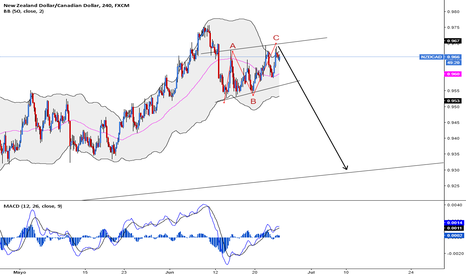 Pattern armonici forex