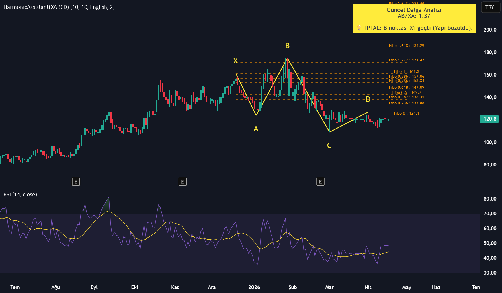 Harmonic Assistant(XABCD) — Indicator by Okeefe06 — TradingView India