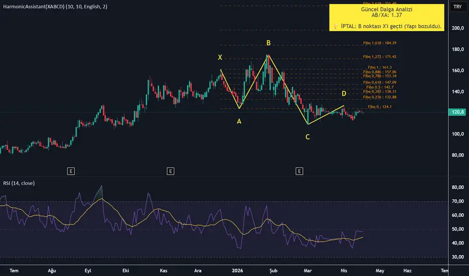 Harmonic Assistant(XABCD) — Indicator by Okeefe06 — TradingView India