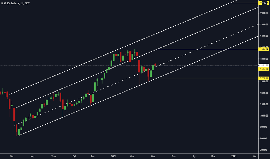 BIST Endeksi - XU100 | Borsa İstanbul
