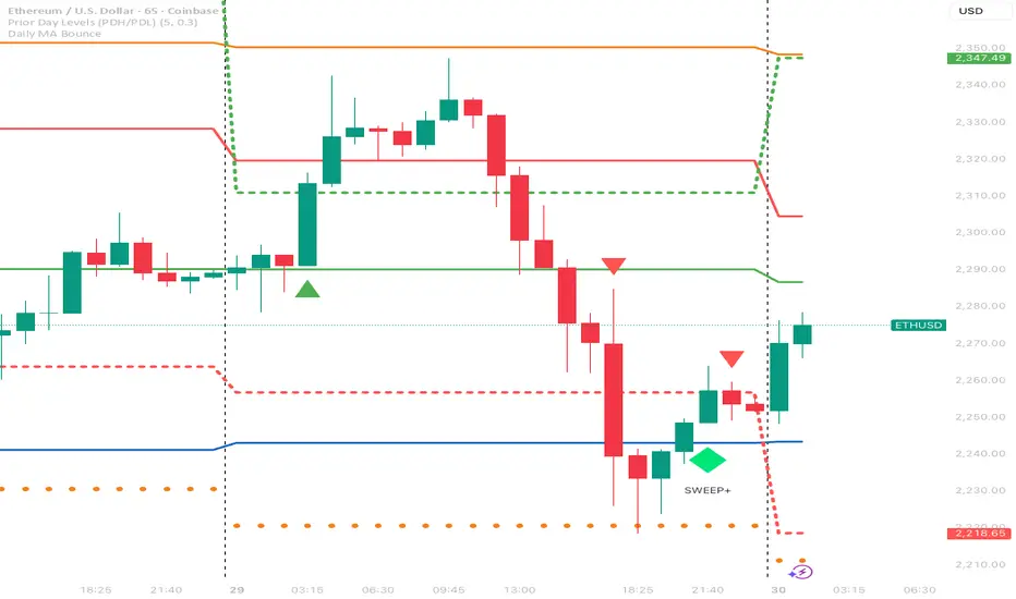 Daily ma/ema levels - المؤشر حسب bolofbaba — TradingView