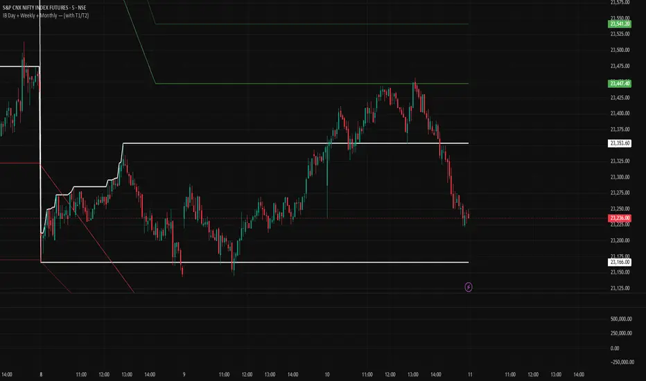 IB- Market Profile D/W/M and Targets — Indicator by makesh_rathinam ...