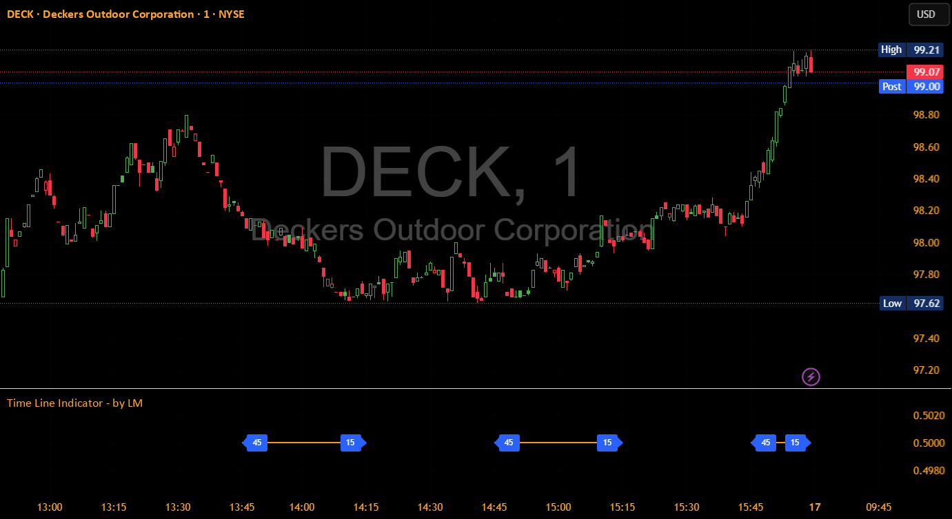 Time Line Indicator - by LM por LouisMont — TradingView