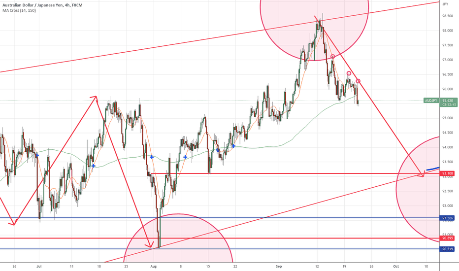 AUDJPY - Bearish Trend