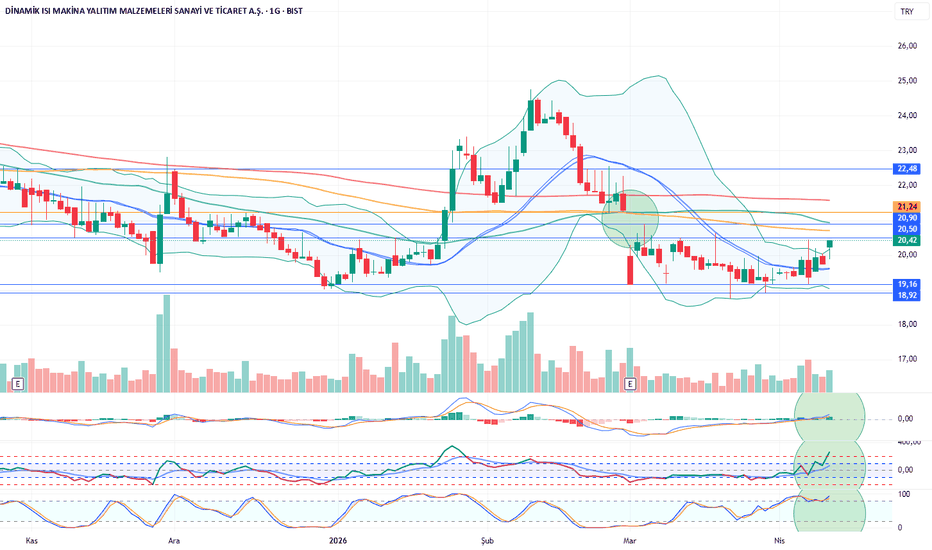 12 Nisan 2026 - DNISI Hisse Analiz Yorum - Dinamik Isi Makina Yalitim Malzemeleri Sanayi ve Ticaret AS