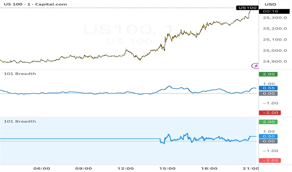 101 Breadth Indicator by JoelWarby — TradingView India