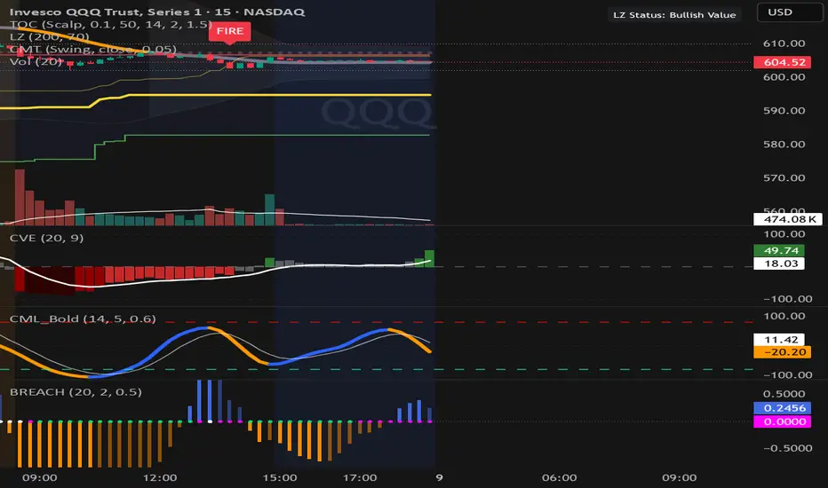 Commando Breach — อินดิเคเตอร์โดย BrandoCommando1369 — TradingView
